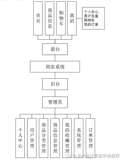 哀牢犁耙會助農(nóng)系統(tǒng)r43479 基于SSM的計(jì)算機(jī)系統(tǒng)集成服務(wù)