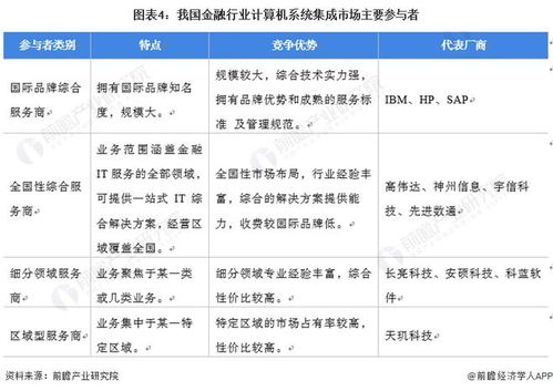 2022年中國計算機系統(tǒng)集成行業(yè)金融領(lǐng)域應(yīng)用市場現(xiàn)狀與發(fā)展趨勢分析